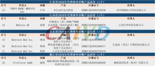 2020年各省份代理體外診斷產(chǎn)品清單分析 126項(xiàng)代理代辦服務(wù)全景解析